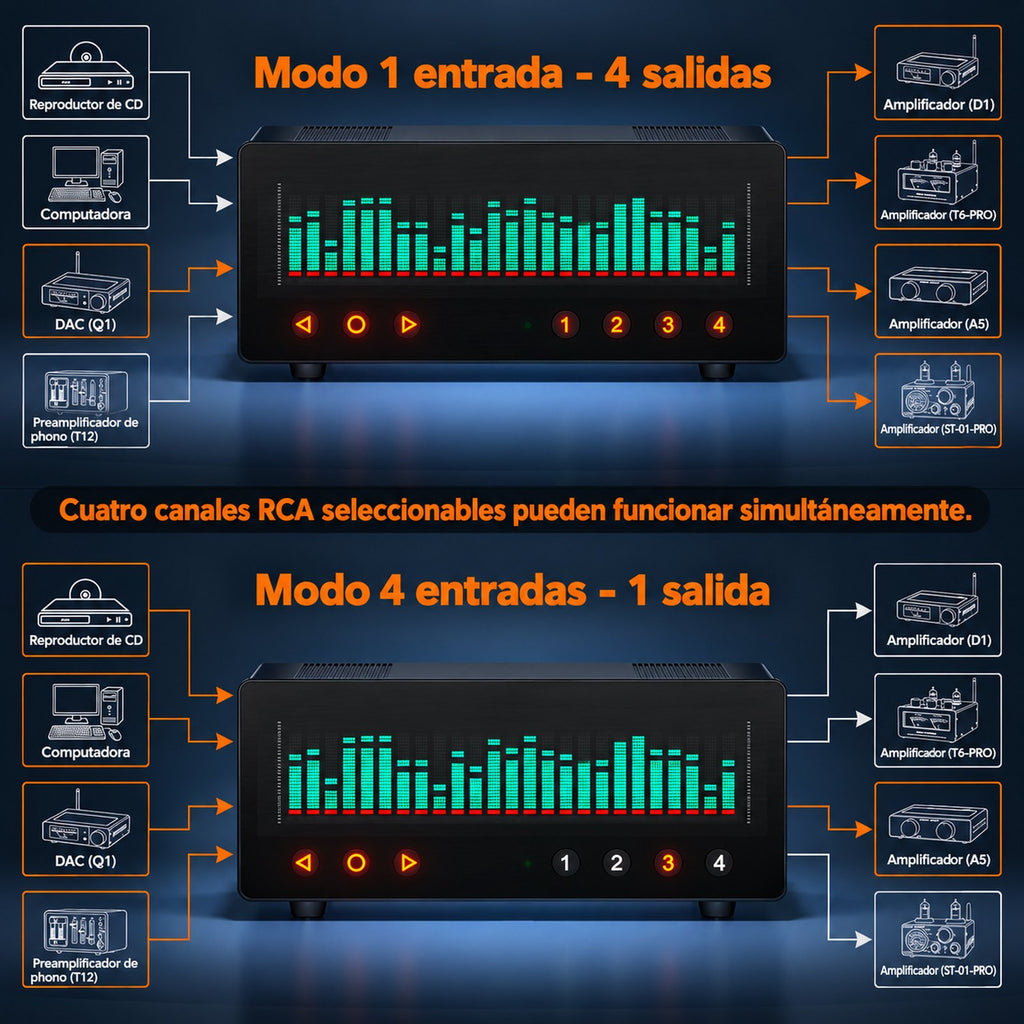 Douk Audio VFD253-PRO – Selector de Audio 4 Canales con Pantalla de Espectro Musical VFD de 25 Bandas